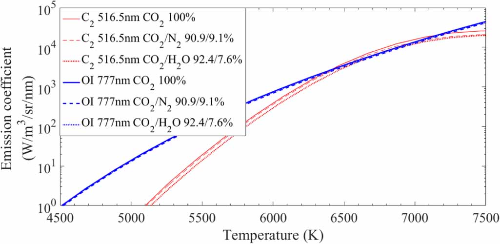 Spectral and electric diagnostics of low-current arc plasmas in CO2 ...