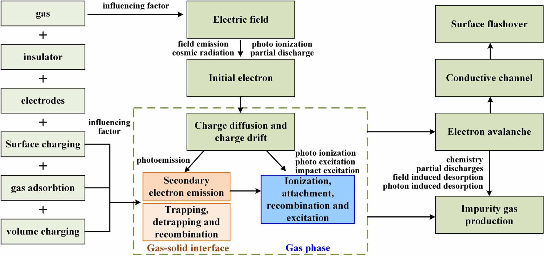 Flashover Vector Insight into charge-induced flashover at the gas–solid interface in DC ...