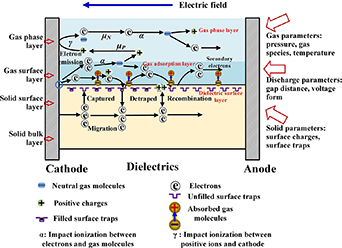 Insight into charge-induced flashover at the gas–solid interface in DC ...