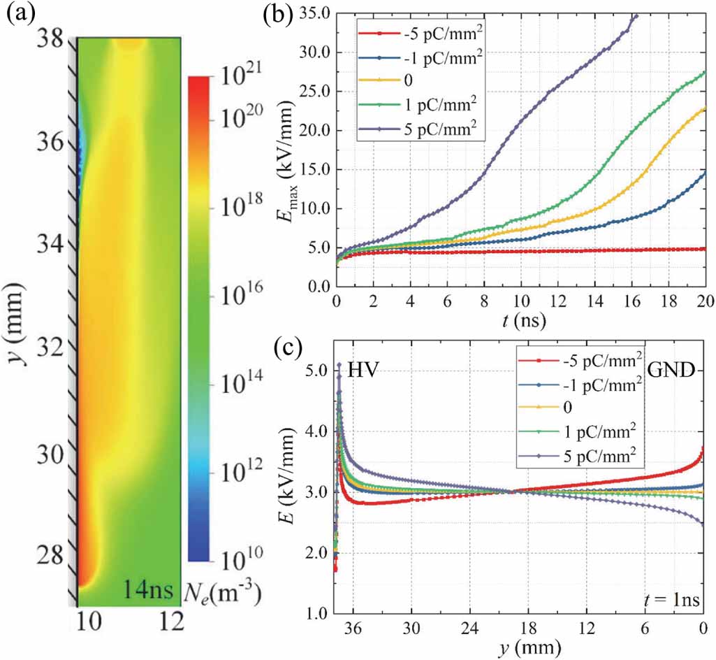 Flashover Current Insight into charge-induced flashover at the gas–solid interface in DC ...