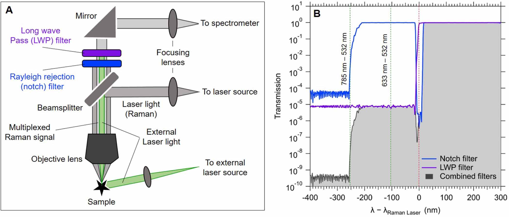 In situ and operando Raman spectroscopy of semiconducting ...