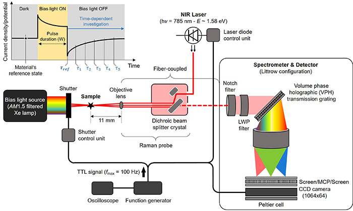In situ and operando Raman spectroscopy of semiconducting ...