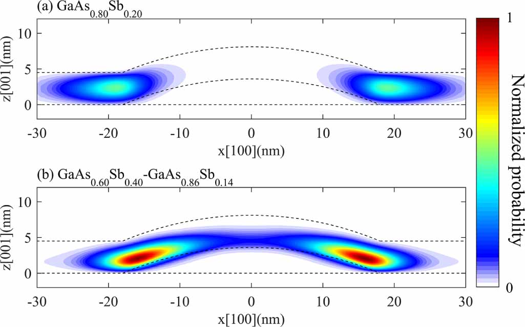 Tuning electrical and optical properties of InAs/GaAs1−x Sb x quantum ...