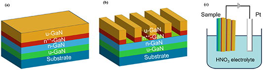 Click Off Gan Electrochemical lift-off of GaN films for GaN-on-GaN technology ...
