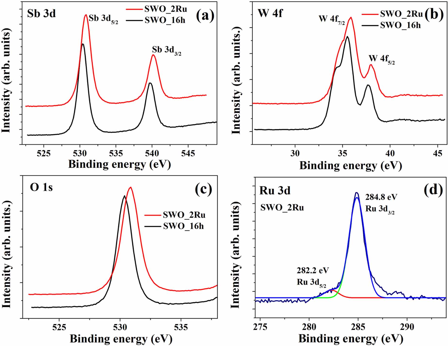 Rapid adsorption and simultaneous photocatalytic effect of Ru doped ...