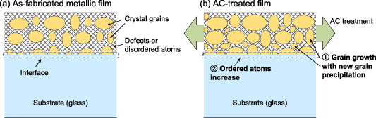 Microstructural modification of metallic thin films via high-frequency ...