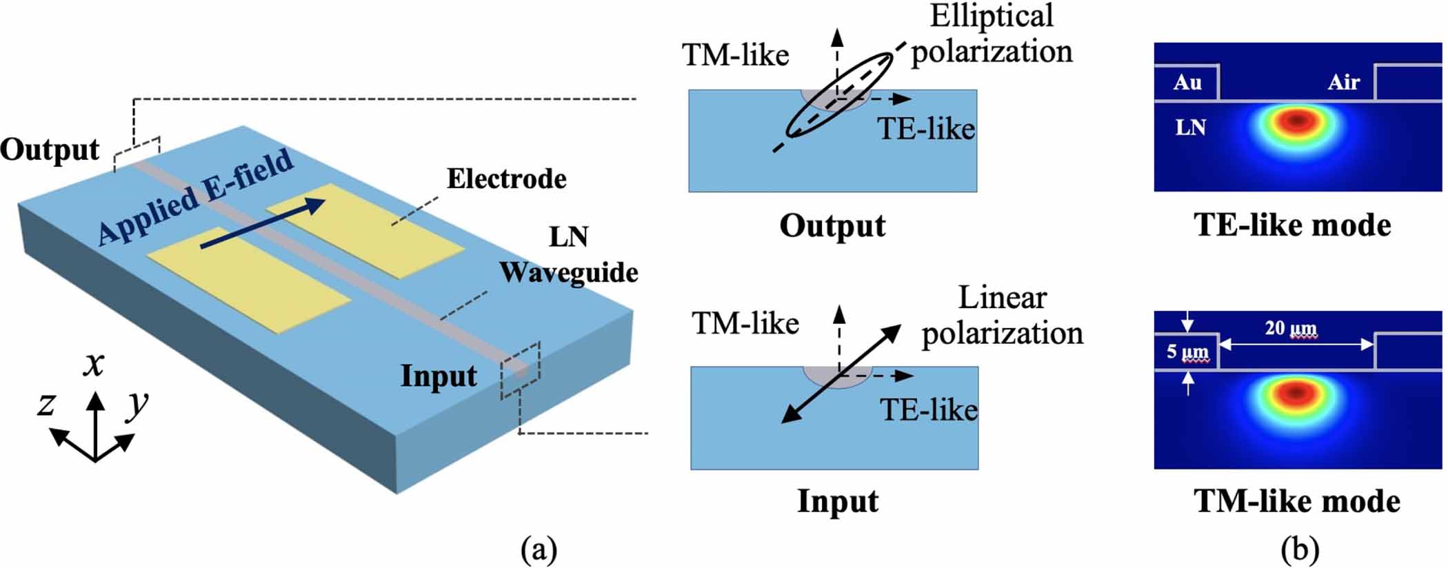 Integrated optical electric field sensors: humidity stability ...