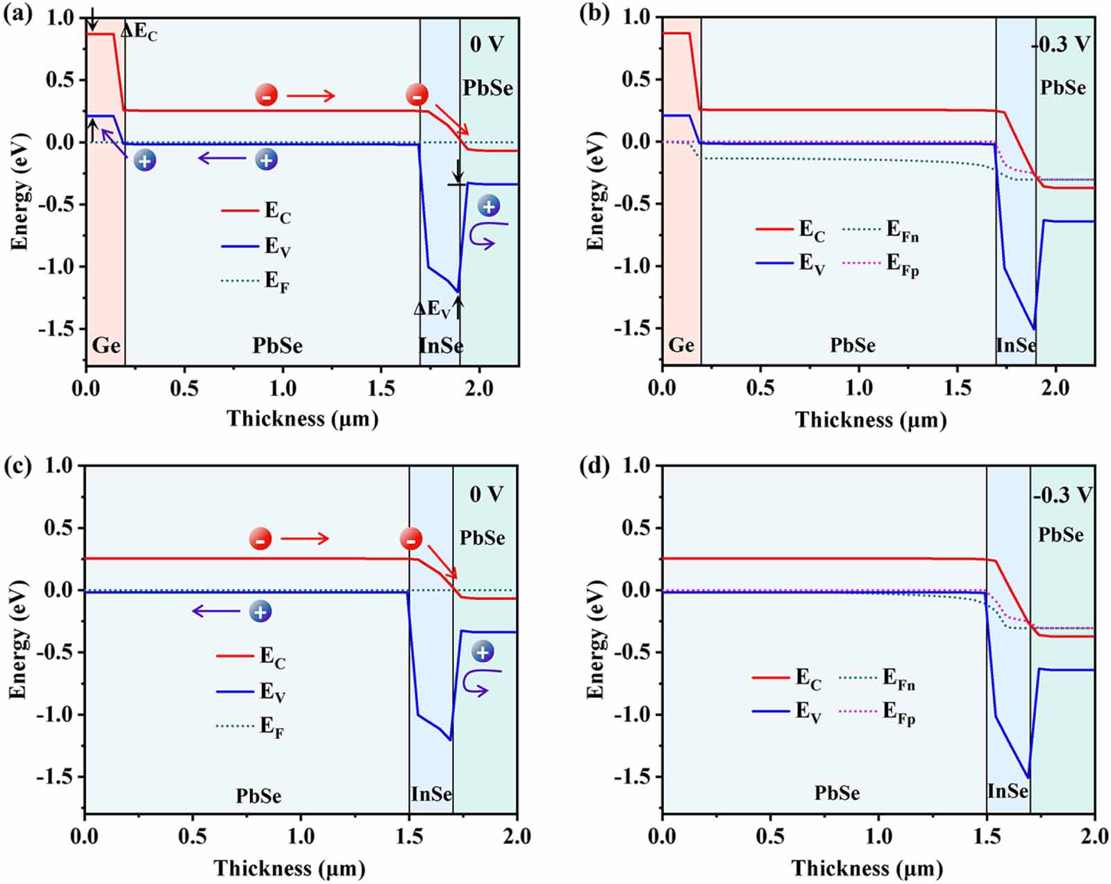 Theoretical design of uncooled mid-infrared PbSe P+pBn+ barrier ...