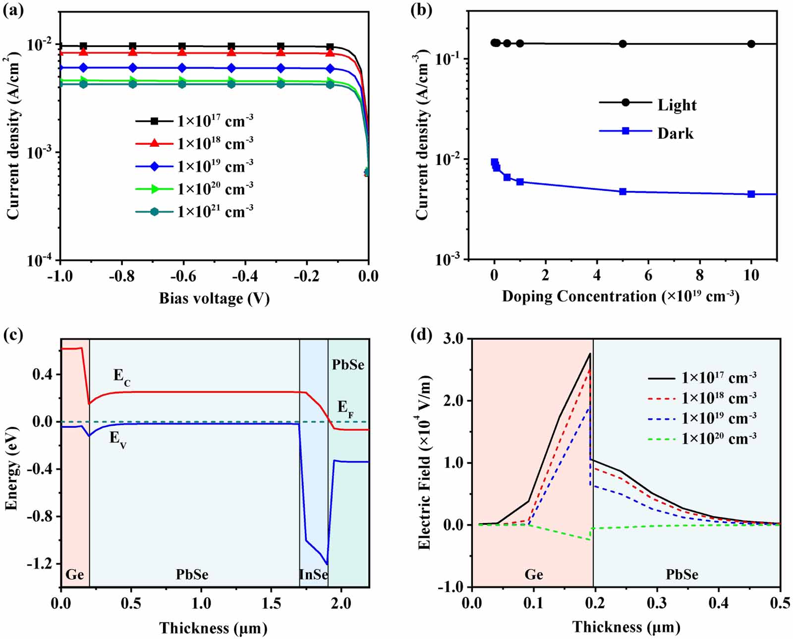 Theoretical design of uncooled mid-infrared PbSe P+pBn+ barrier ...