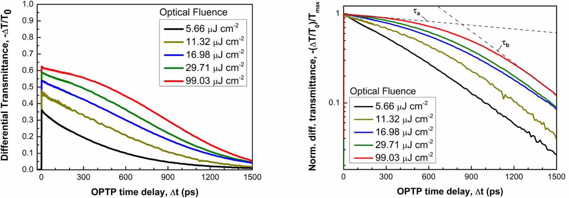 Ultrafast photocarrier dynamics in InAs/GaAs self-assembled quantum ...