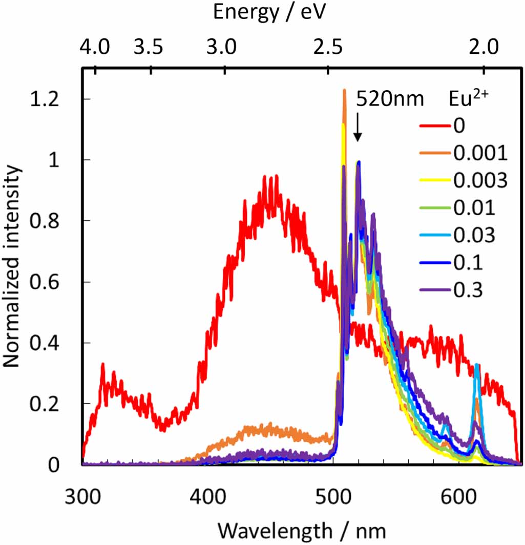 The decay curves of luminescence from Eu2+ in β-SiAlON are effectively ...