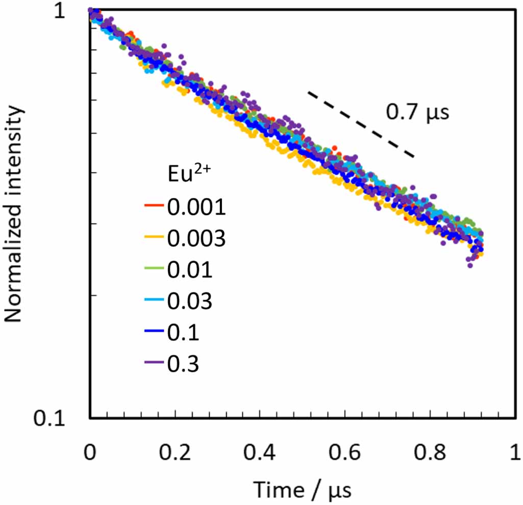 The decay curves of luminescence from Eu2+ in β-SiAlON are effectively ...