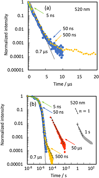 The decay curves of luminescence from Eu2+ in β-SiAlON are effectively ...