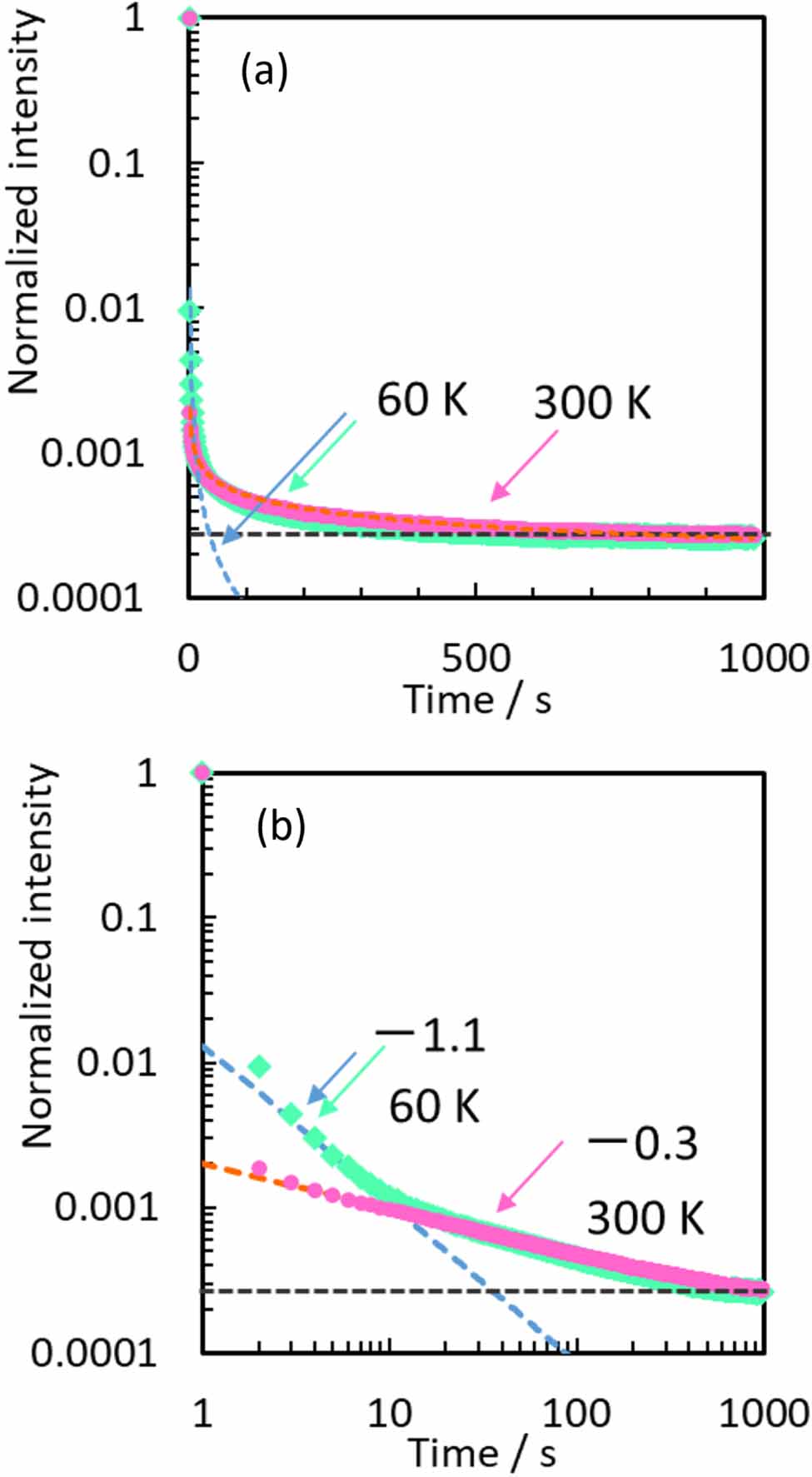 The decay curves of luminescence from Eu2+ in β-SiAlON are effectively ...