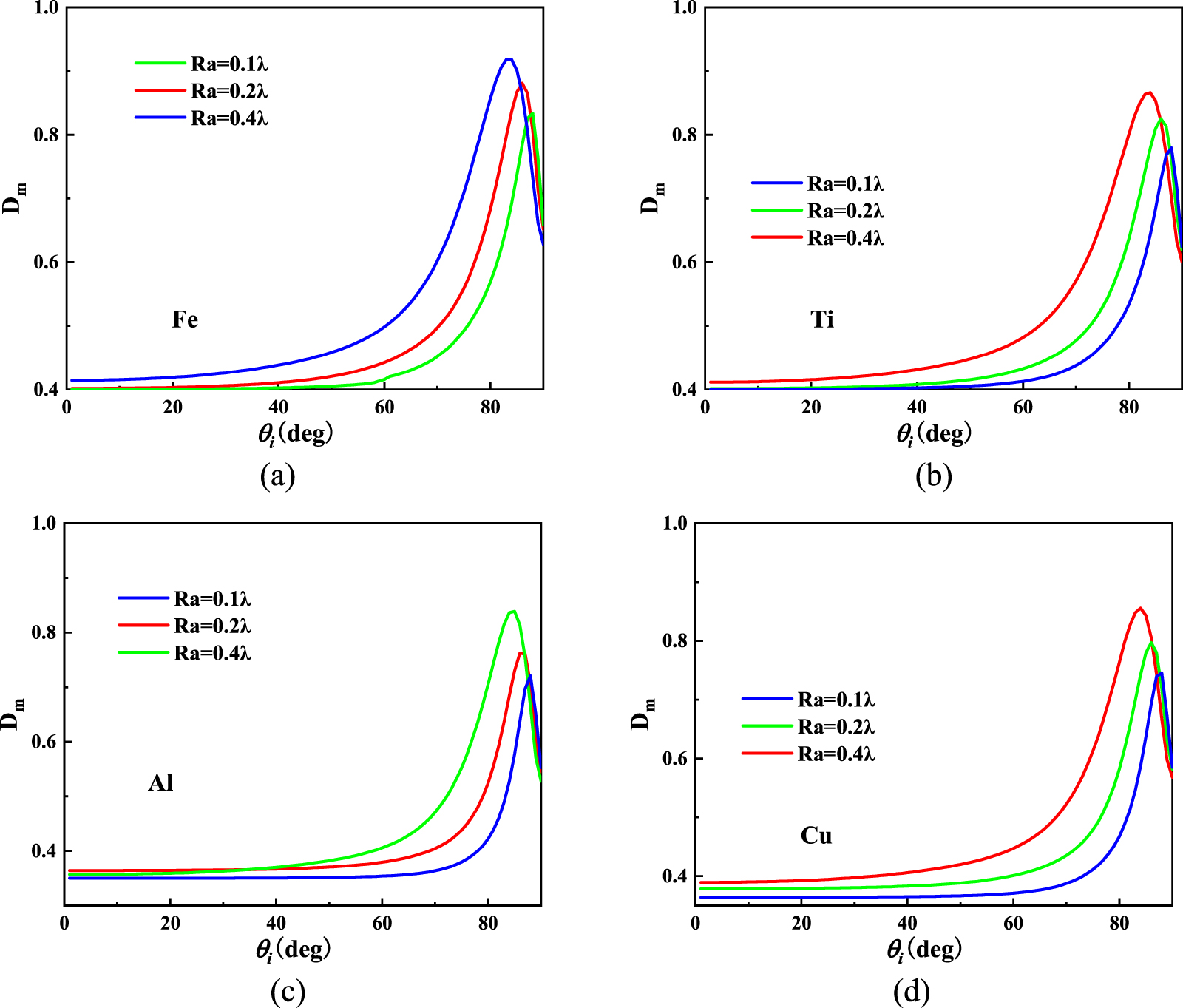 Depolarization of metal surfaces based on Mueller and integral equation ...