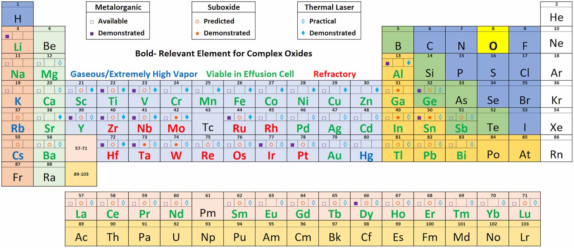 Advances in complex oxide quantum materials through new