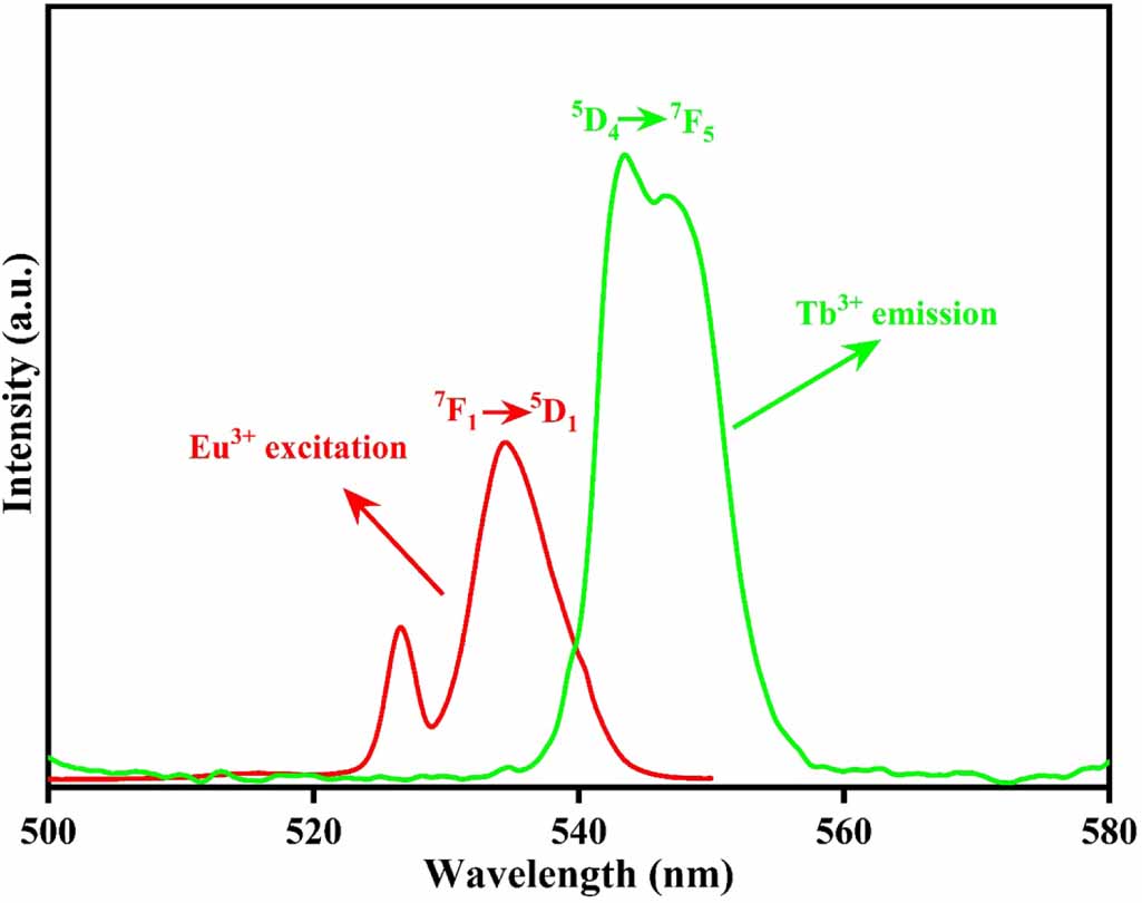 T3 Light Pattern Colour-tunable features in thermally stable Tb3+/Eu3+ co-doped telluro ...