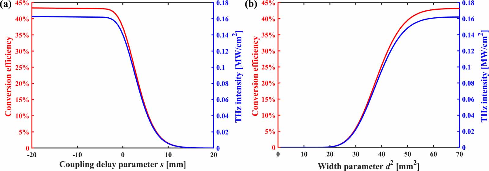 Generation of terahertz waves based on nonlinear frequency conversion ...
