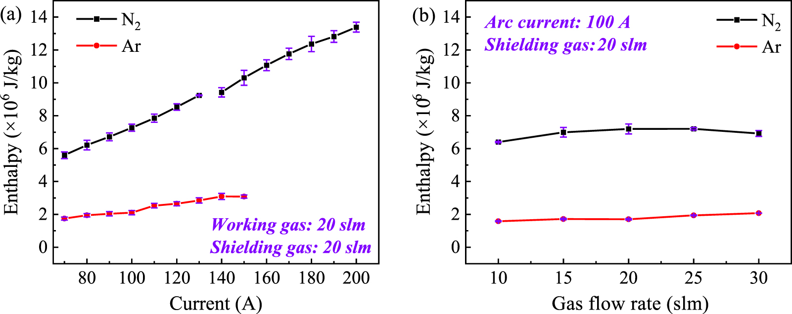 Experimental study on the life and performance of an improved DC arc ...