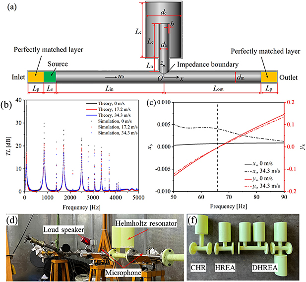 Acoustic attenuation of side-branched Helmholtz resonator with embedded ...