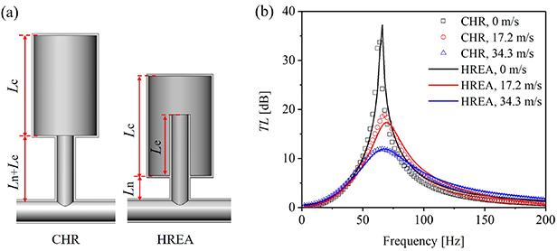 Acoustic attenuation of side-branched Helmholtz resonator with embedded ...