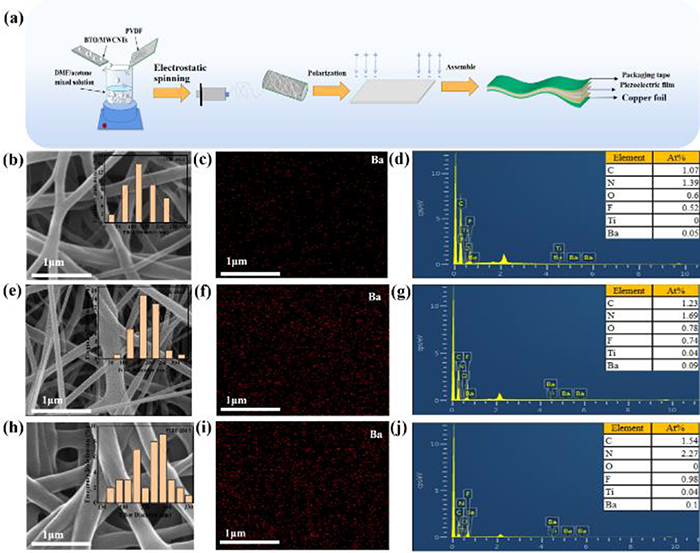Self-powered piezoelectric sensor based on BaTiO3/MWCNTs/PVDF ...