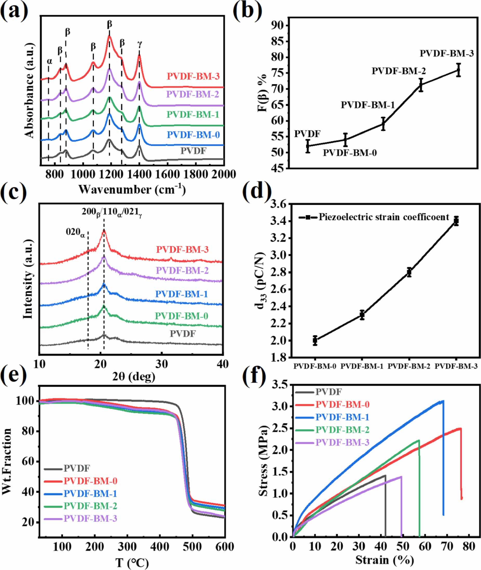 Self-powered piezoelectric sensor based on BaTiO3/MWCNTs/PVDF ...