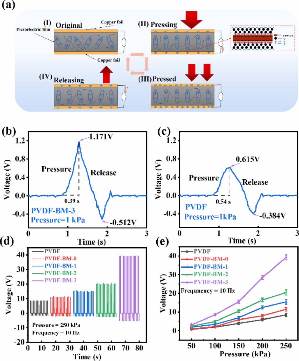 Self-powered piezoelectric sensor based on BaTiO3/MWCNTs/PVDF ...