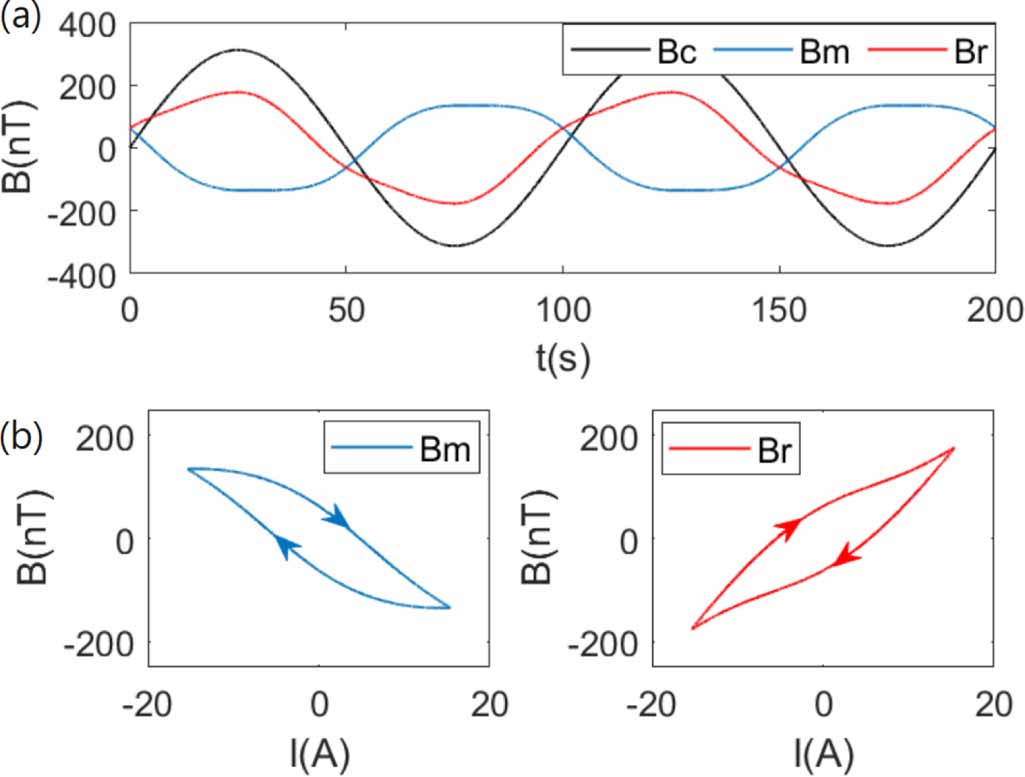 Using Ac Method Magnetism Dynamic stabilisation of magnetic fields measured inside a magnetically ...