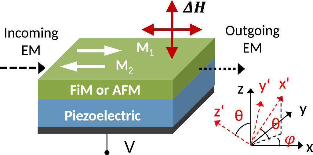 Voltage control of electromagnetic properties in antiferromagnetic ...