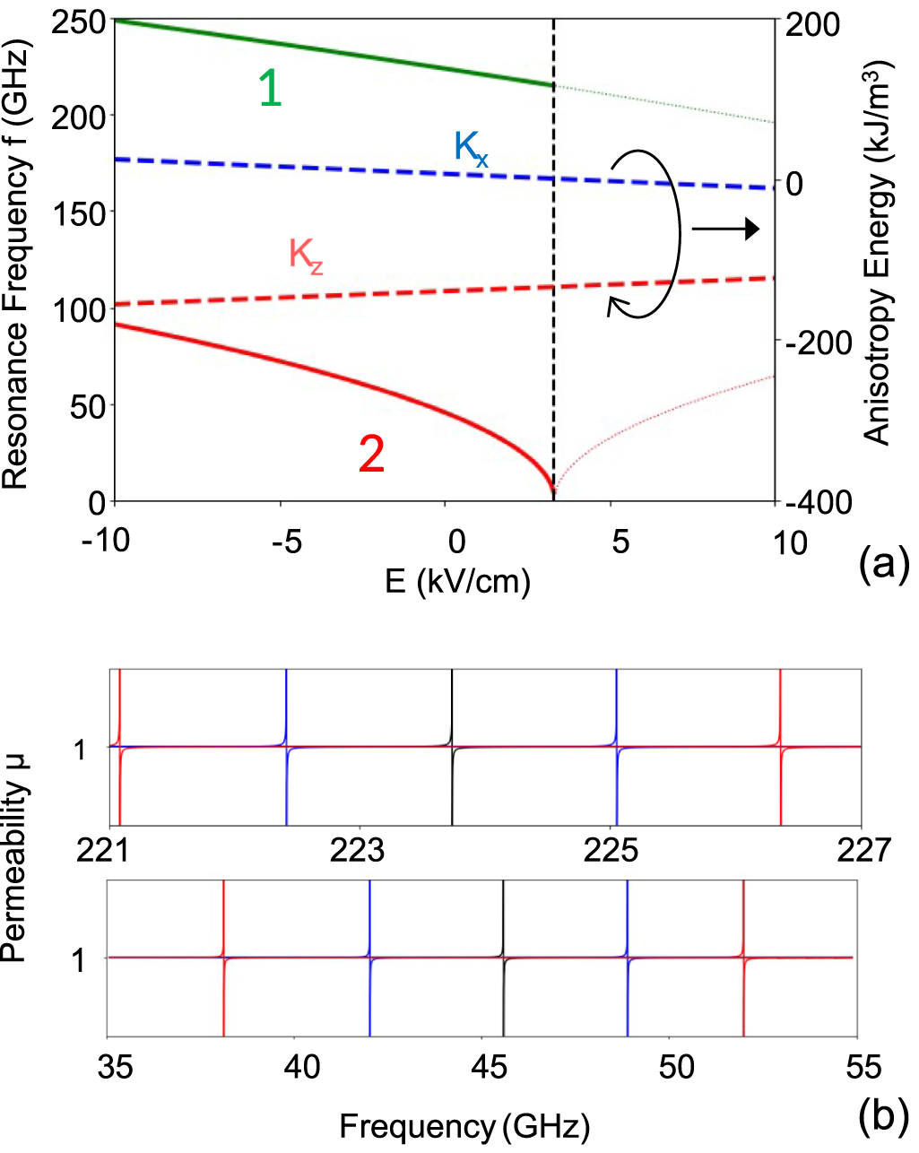 Voltage control of electromagnetic properties in antiferromagnetic ...