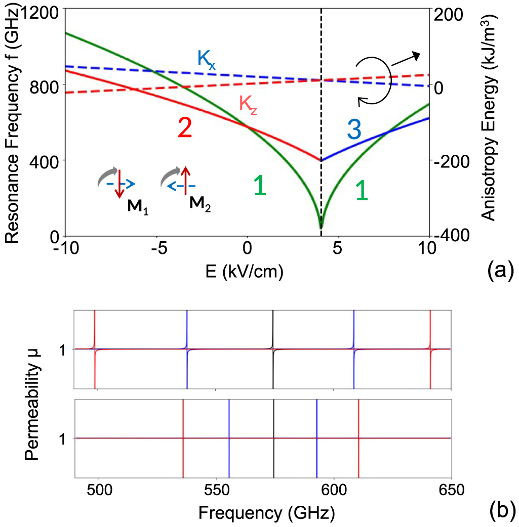 Voltage control of electromagnetic properties in antiferromagnetic ...