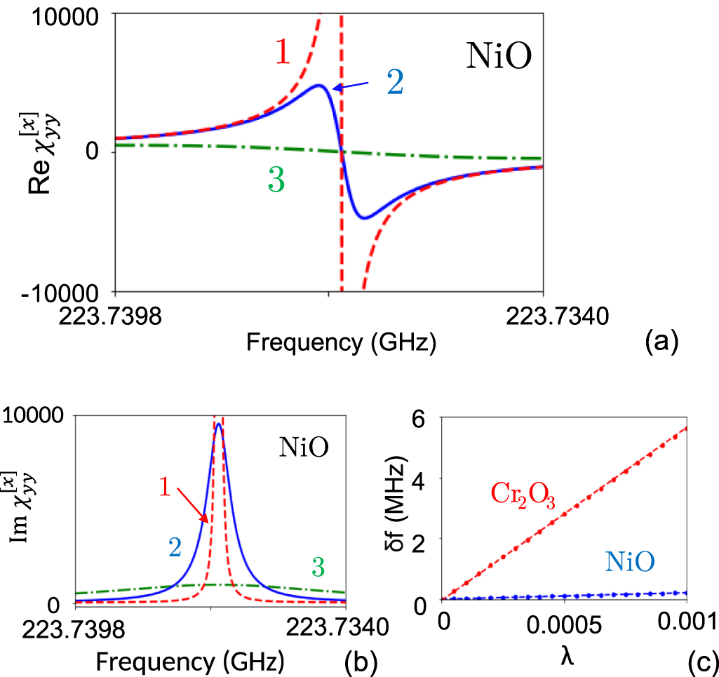 Voltage control of electromagnetic properties in antiferromagnetic ...
