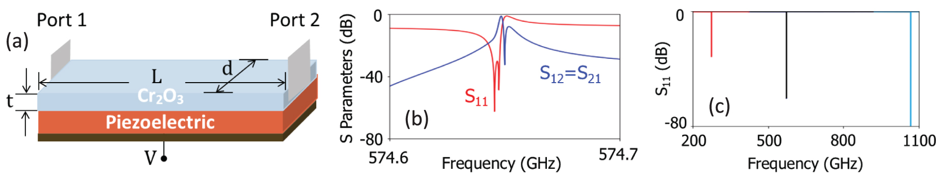 Voltage control of electromagnetic properties in antiferromagnetic ...