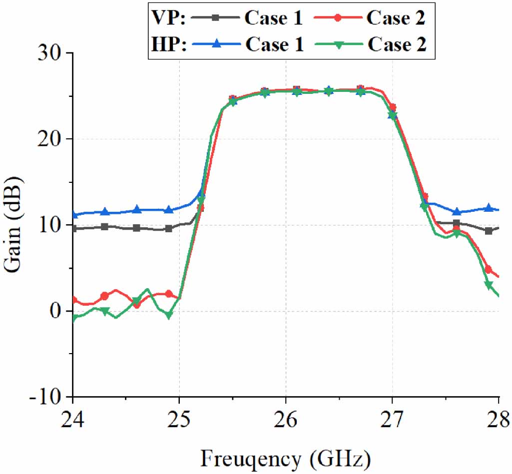 Transmitarray Generating Oam Gain and mode purity filtering dual polarized OAM beam generation using ...