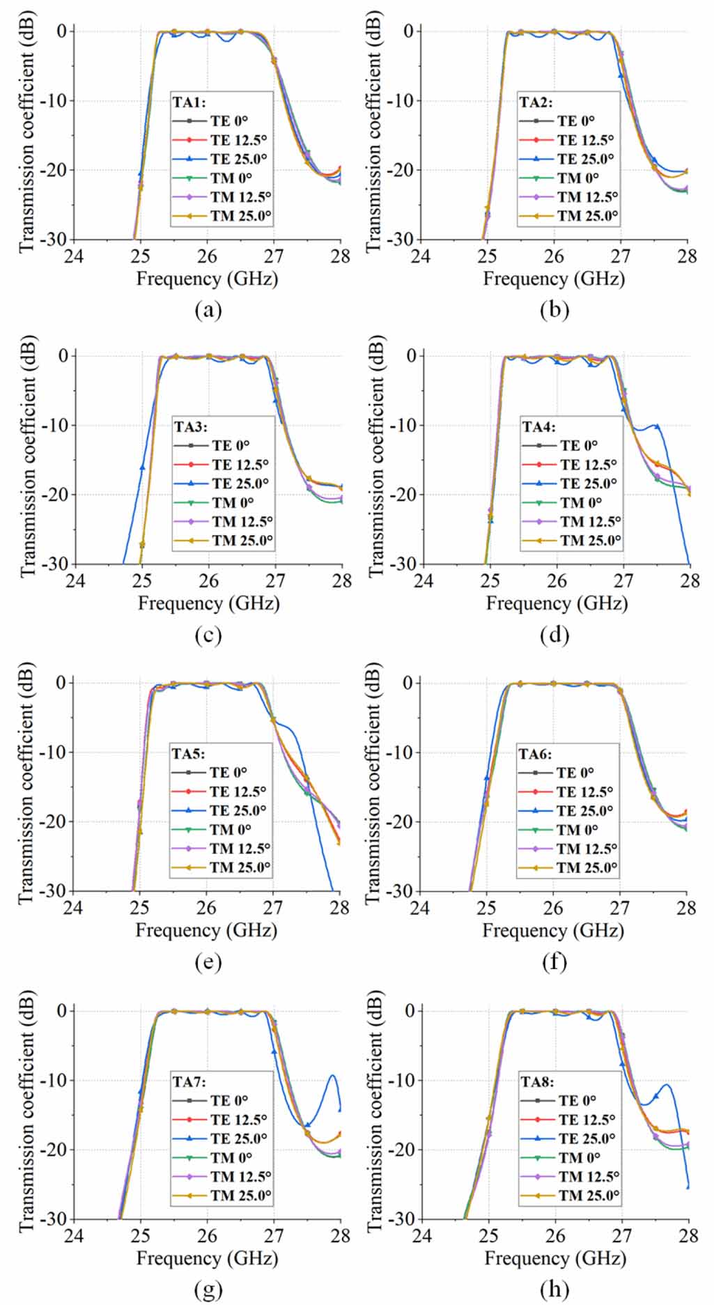 Transmitarray Generating Oam Gain and mode purity filtering dual polarized OAM beam generation using ...