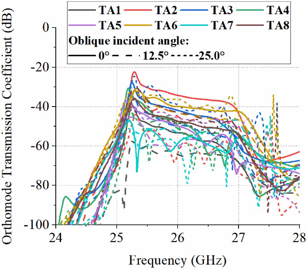 Transmitarray Generating Oam Gain and mode purity filtering dual polarized OAM beam generation using ...