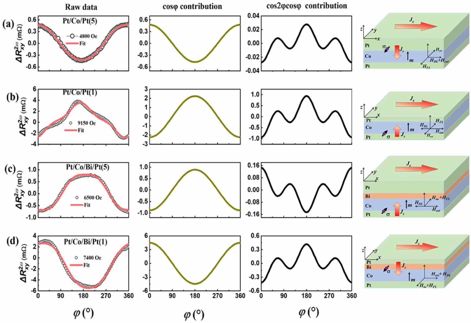 The modulation of perpendicular magnetic anisotropy and spin–orbit ...