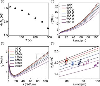 Excitation of exchange spin waves in a magnetic insulator thin film at ...
