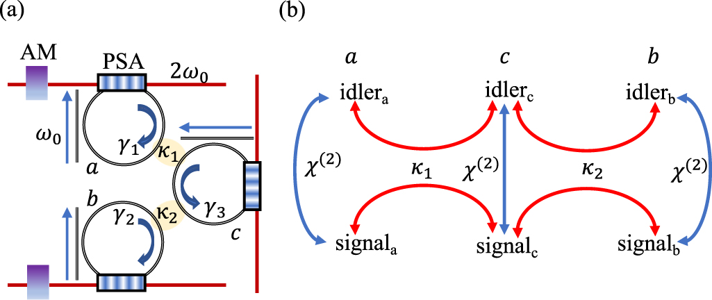 Reconfigurable high-order exceptional points in coupled optical ...