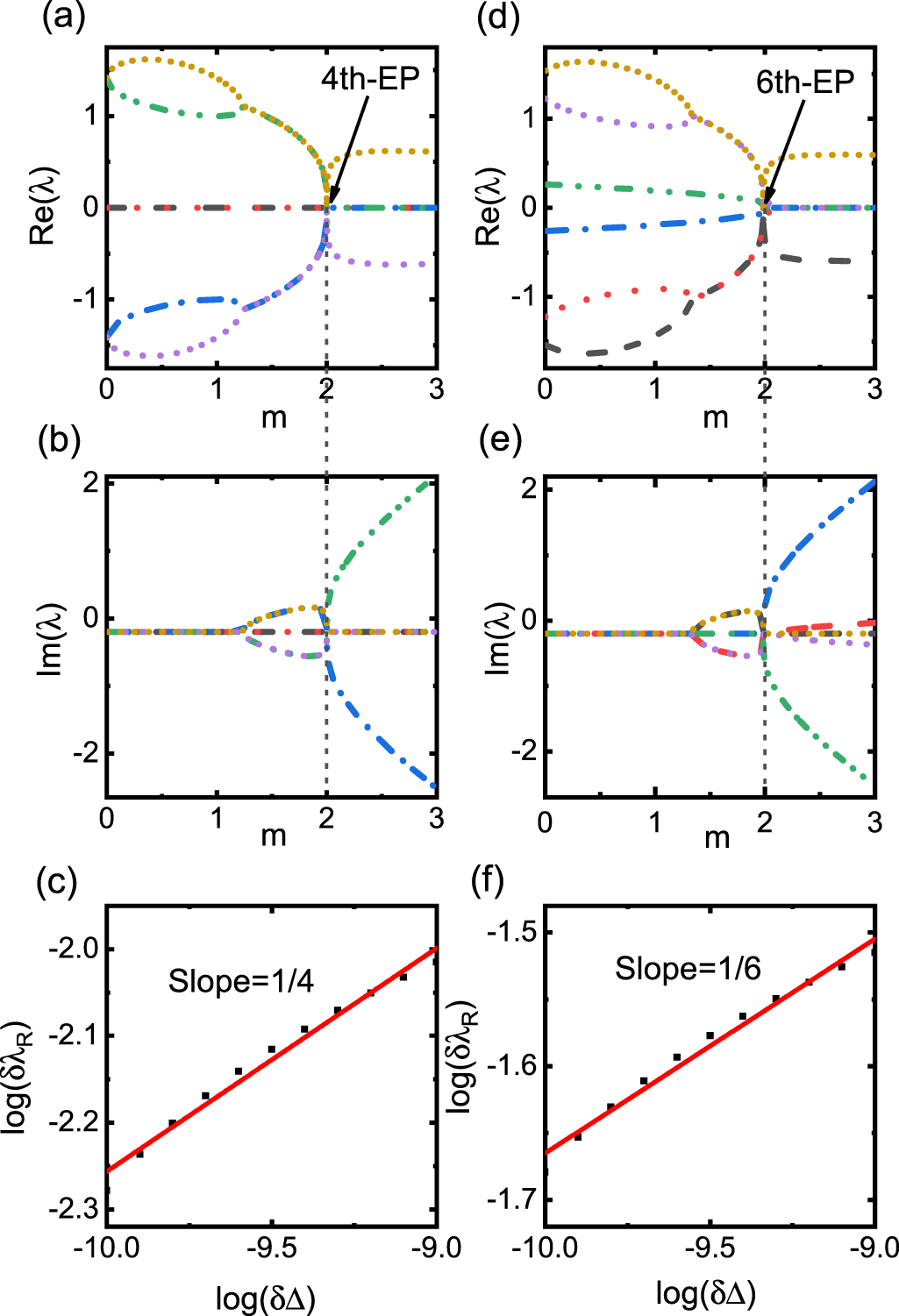 Reconfigurable high-order exceptional points in coupled optical ...