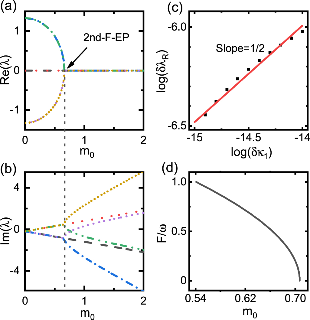 Reconfigurable high-order exceptional points in coupled optical ...