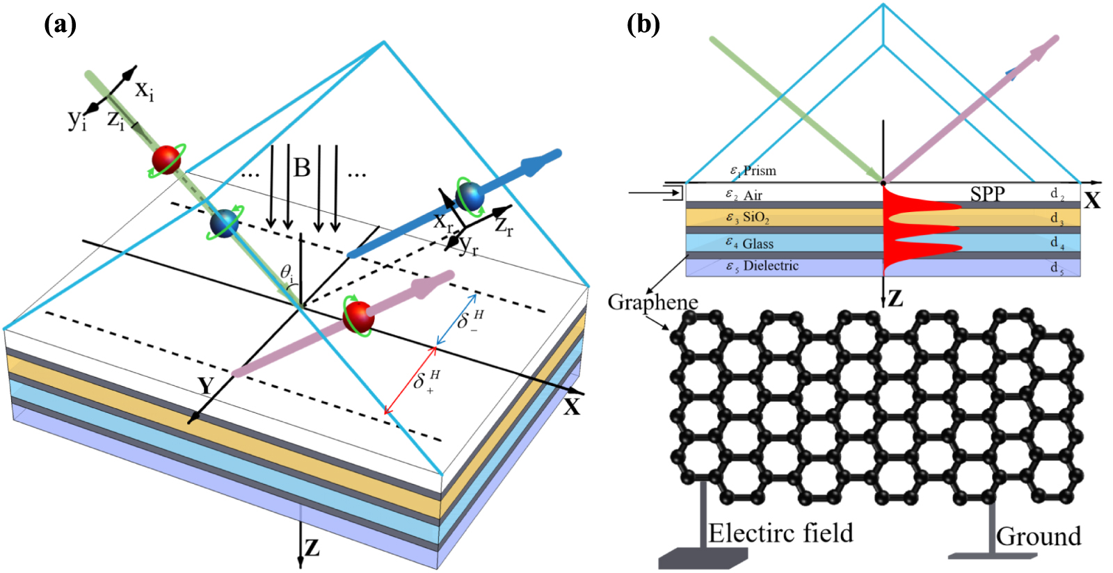 その他 s/h/p Rotation manipulating photonic spin Hall effect based on Au