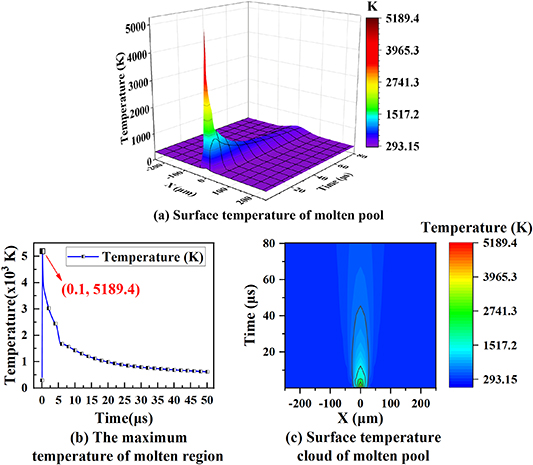 Analysis of mechanisms of bubble characteristics and molten pool ...