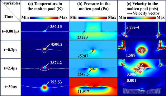Analysis of mechanisms of bubble characteristics and molten pool ...
