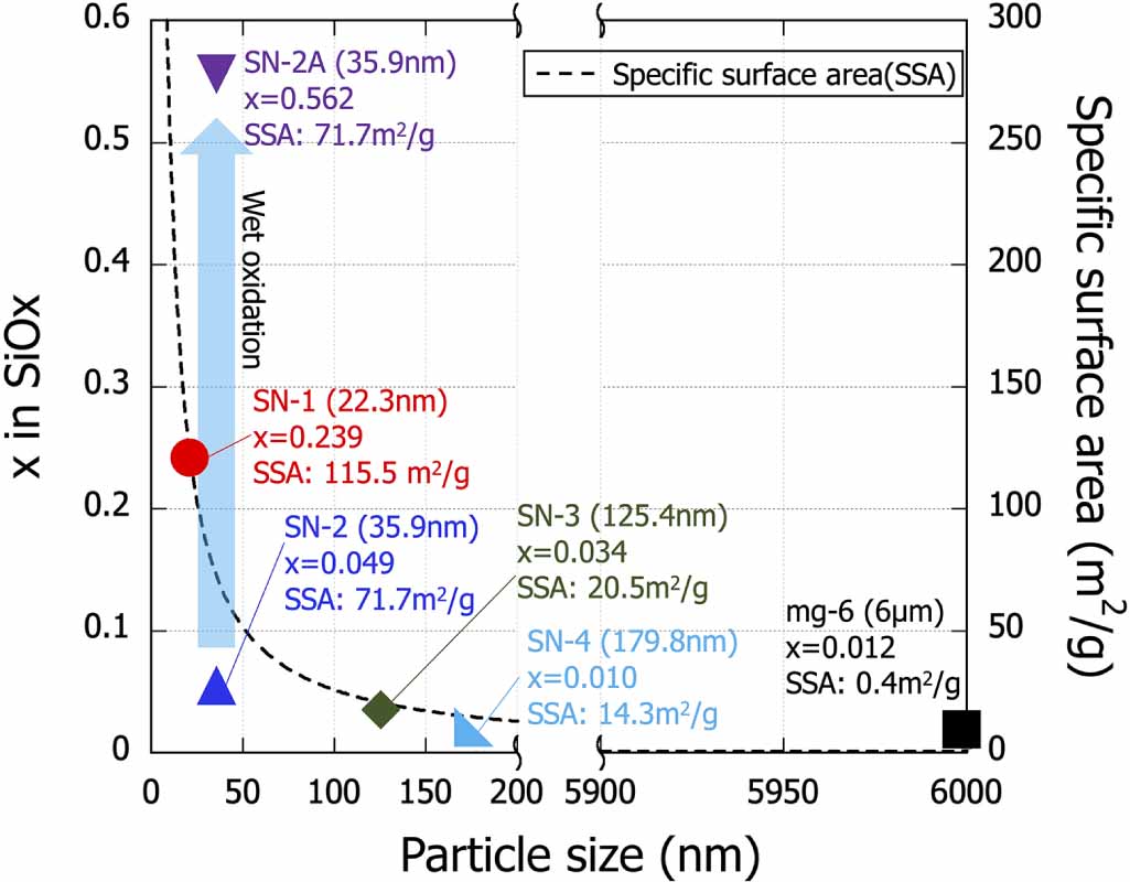 Influence of structural characteristics of a Si