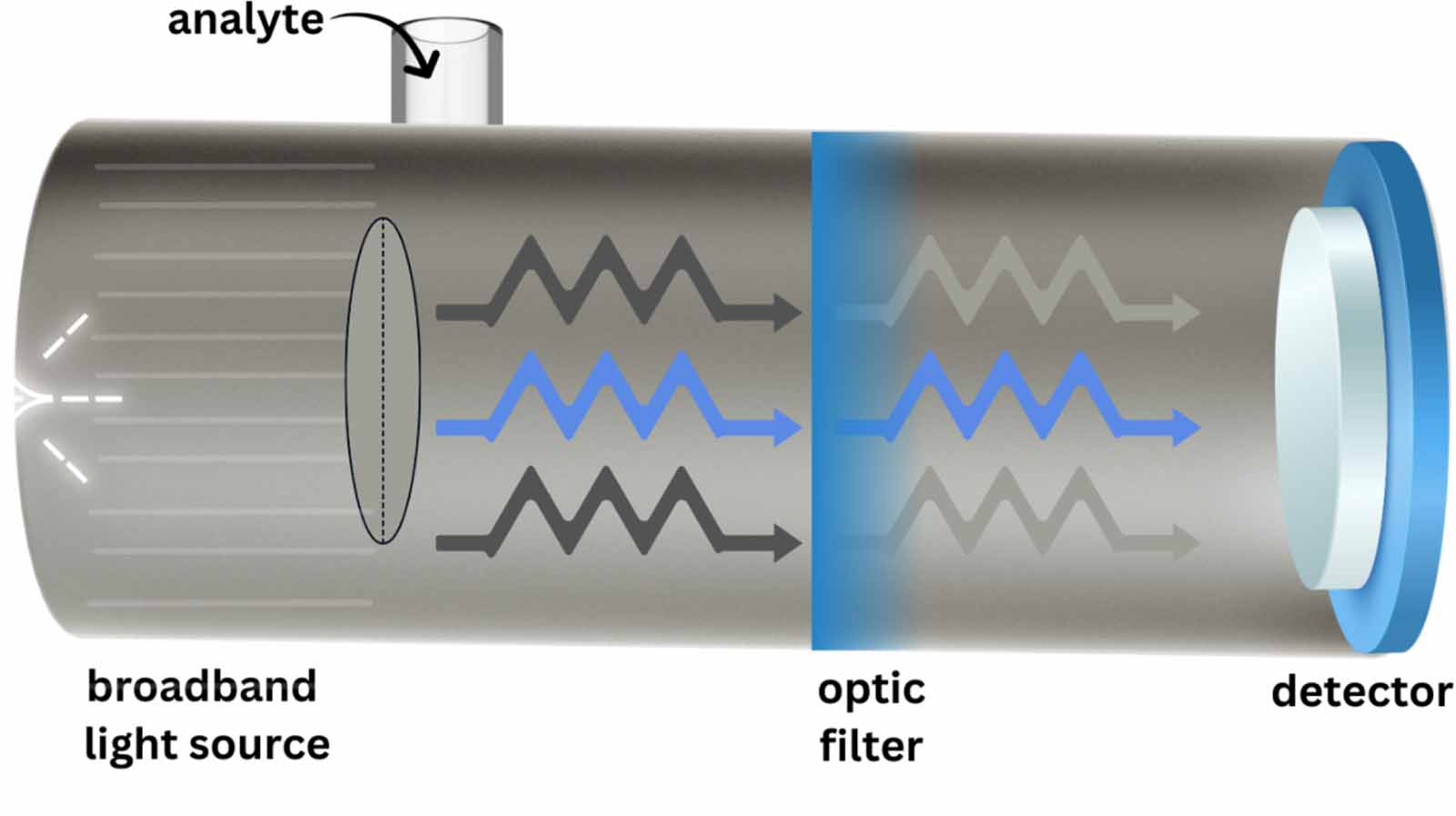 Spectroscopy Gas Sensor Plasmonic gas sensors based on nanomaterials: mechanisms and recent ...