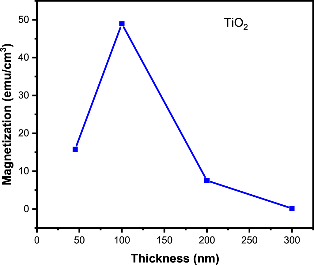 Profiles of oxygen and titanium point defects in ferromagnetic TiO2 ...