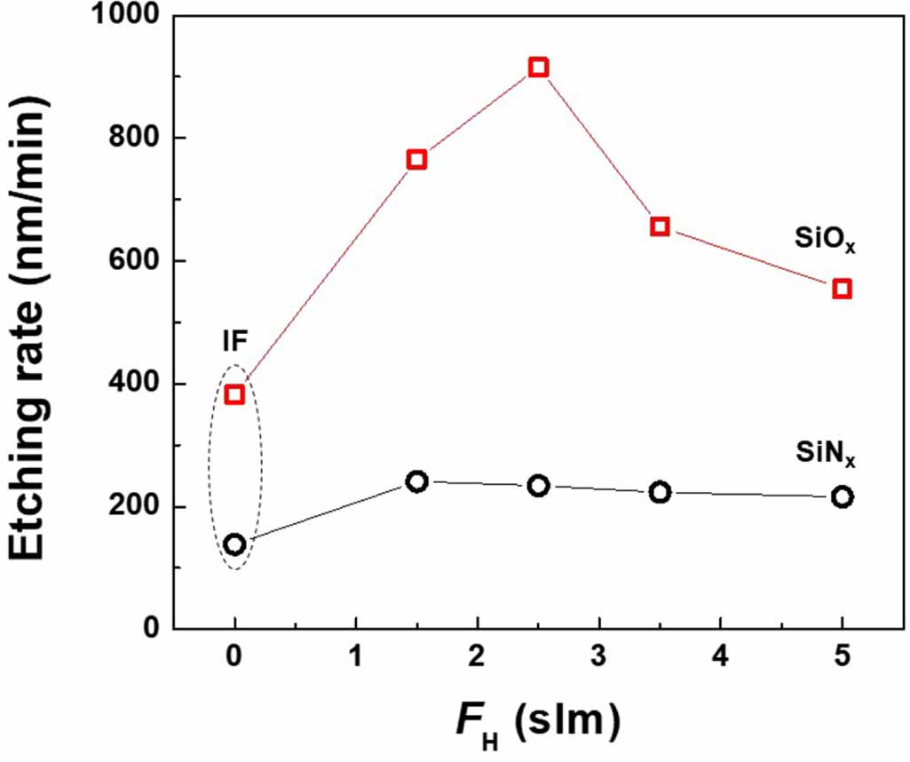 High-rate etching of silicon oxide and nitride using narrow-gap high ...
