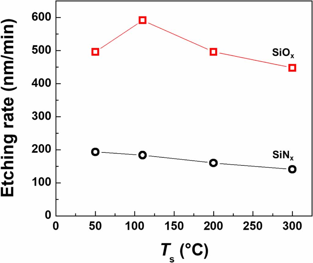 High-rate etching of silicon oxide and nitride using narrow-gap high ...